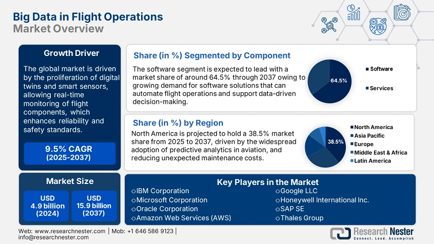 Big Data in Flight Operations Market